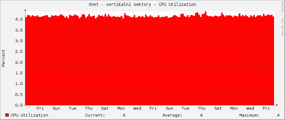 Xnet - vertikalni sektory - CPU Utilization