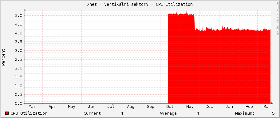 Xnet - vertikalni sektory - CPU Utilization