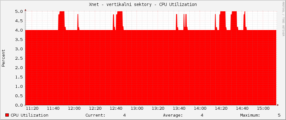 Xnet - vertikalni sektory - CPU Utilization