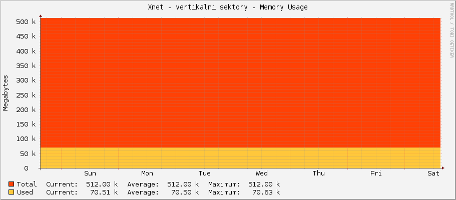Xnet - vertikalni sektory - Memory Usage