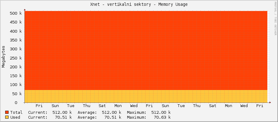 Xnet - vertikalni sektory - Memory Usage