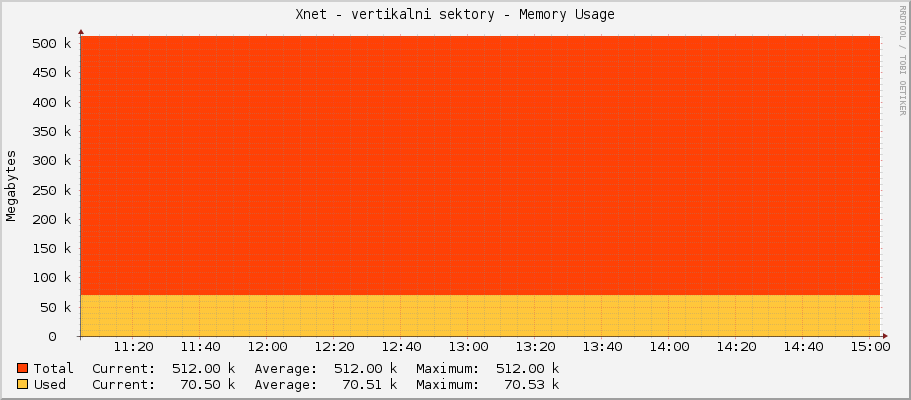 Xnet - vertikalni sektory - Memory Usage