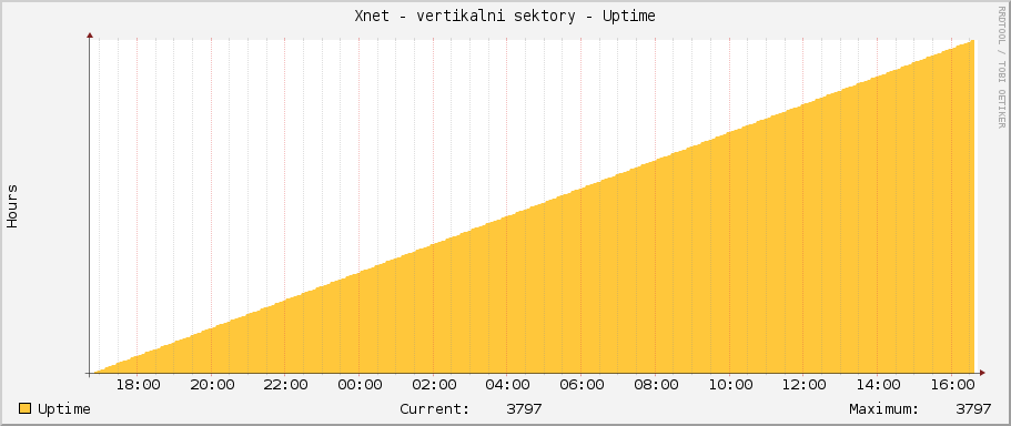 Xnet - vertikalni sektory - Uptime