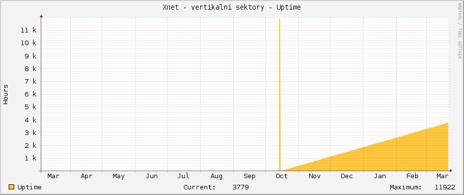 Xnet - vertikalni sektory - Uptime