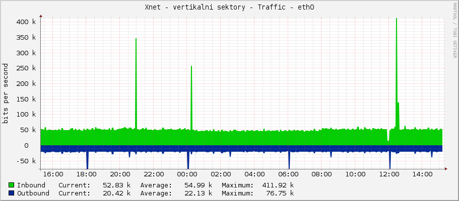 Xnet - vertikalni sektory - Traffic - eth0