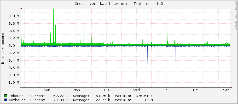 Xnet - vertikalni sektory - Traffic - eth0