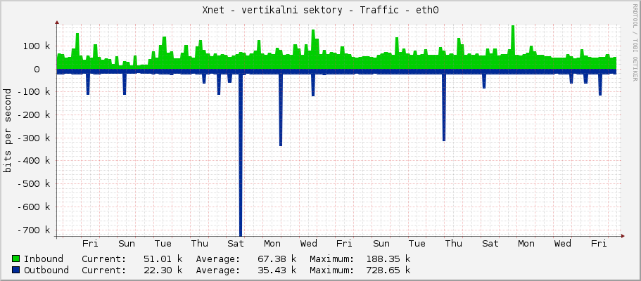 Xnet - vertikalni sektory - Traffic - eth0