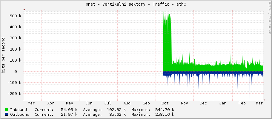 Xnet - vertikalni sektory - Traffic - eth0