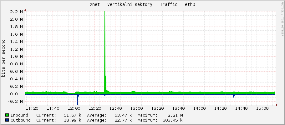 Xnet - vertikalni sektory - Traffic - eth0