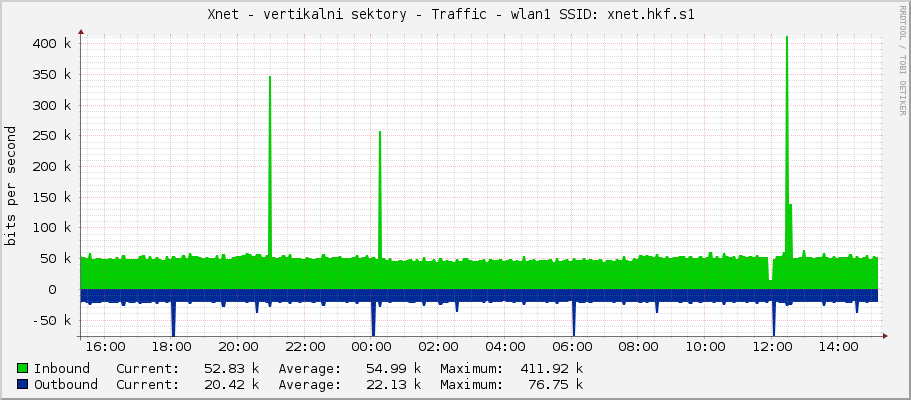 Xnet - vertikalni sektory - Traffic - wlan1 SSID: xnet.hkf.s1 
