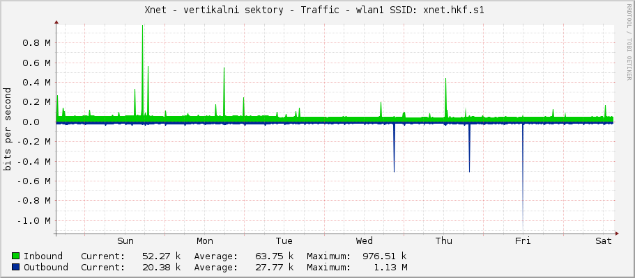Xnet - vertikalni sektory - Traffic - wlan1 SSID: xnet.hkf.s1 