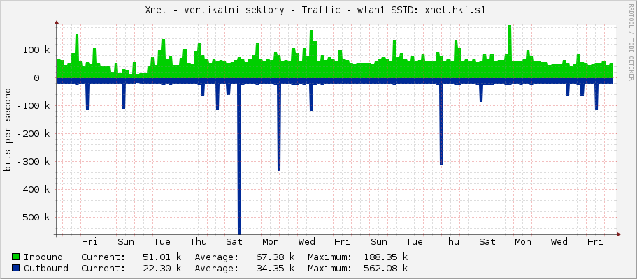 Xnet - vertikalni sektory - Traffic - wlan1 SSID: xnet.hkf.s1 