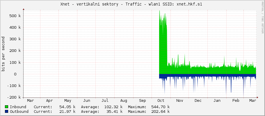 Xnet - vertikalni sektory - Traffic - wlan1 SSID: xnet.hkf.s1 