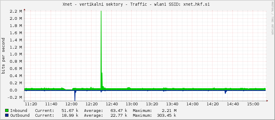 Xnet - vertikalni sektory - Traffic - wlan1 SSID: xnet.hkf.s1 