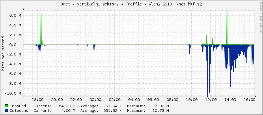 Xnet - vertikalni sektory - Traffic - wlan2 SSID: xnet.hkf.s2