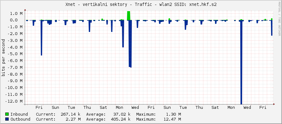 Xnet - vertikalni sektory - Traffic - wlan2 SSID: xnet.hkf.s2