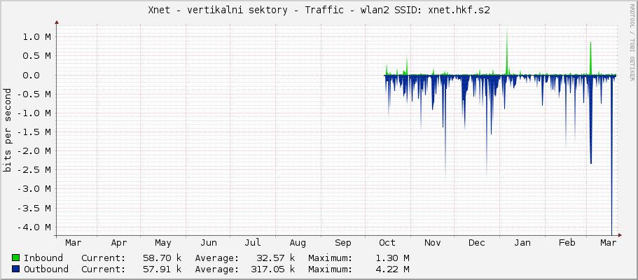 Xnet - vertikalni sektory - Traffic - wlan2 SSID: xnet.hkf.s2