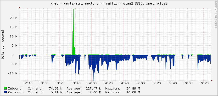 Xnet - vertikalni sektory - Traffic - wlan2 SSID: xnet.hkf.s2