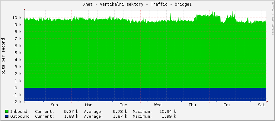 Xnet - vertikalni sektory - Traffic - bridge1