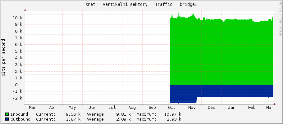 Xnet - vertikalni sektory - Traffic - bridge1