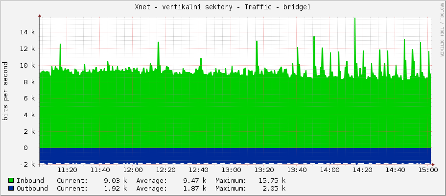 Xnet - vertikalni sektory - Traffic - bridge1