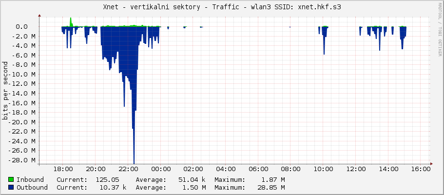 Xnet - vertikalni sektory - Traffic - wlan3 SSID: xnet.hkf.s3