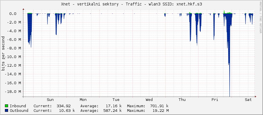 Xnet - vertikalni sektory - Traffic - wlan3 SSID: xnet.hkf.s3