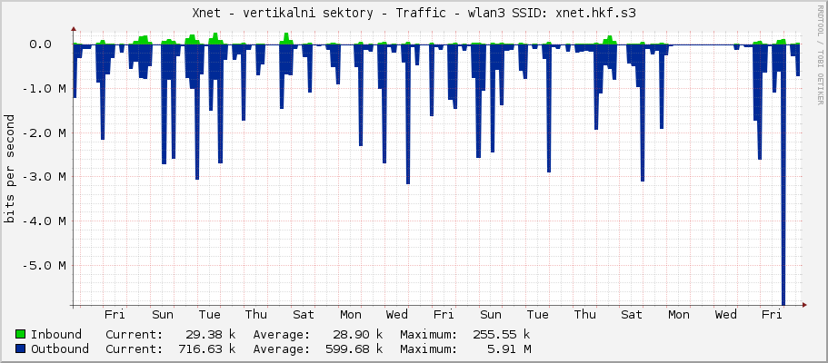 Xnet - vertikalni sektory - Traffic - wlan3 SSID: xnet.hkf.s3