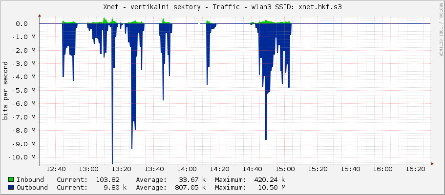 Xnet - vertikalni sektory - Traffic - wlan3 SSID: xnet.hkf.s3