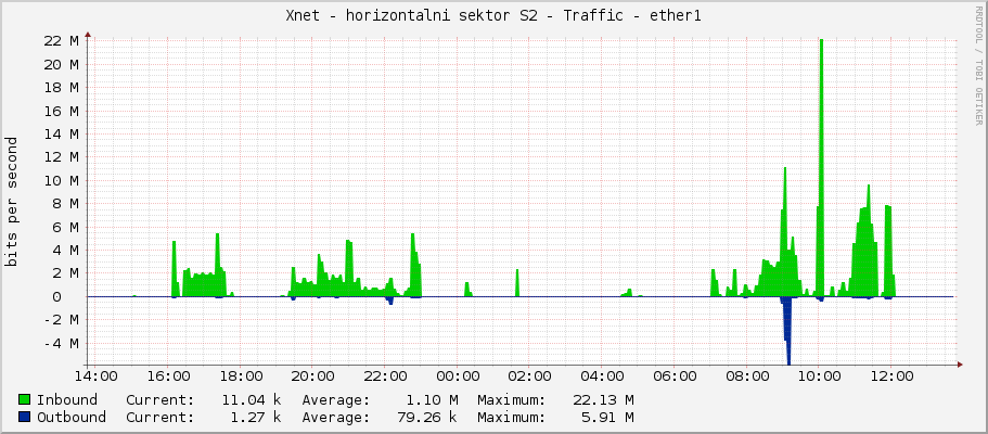 Xnet - horizontalni sektor S2 - Traffic - ether1