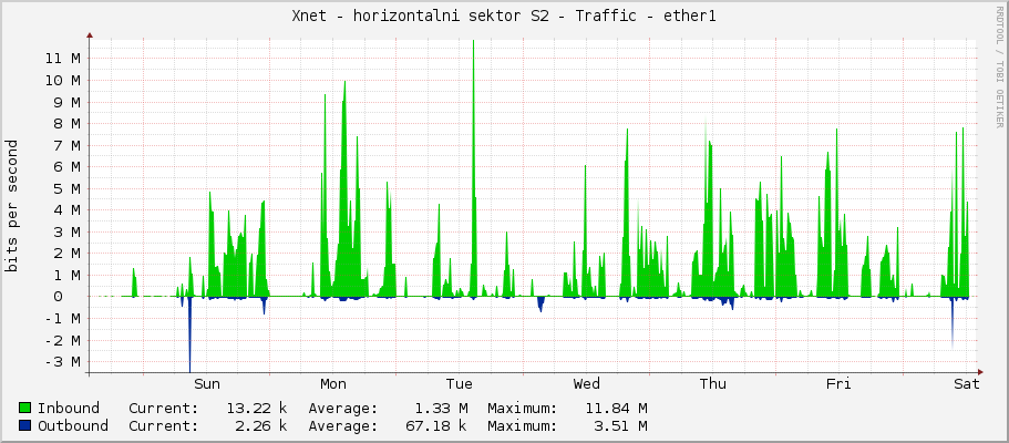 Xnet - horizontalni sektor S2 - Traffic - ether1