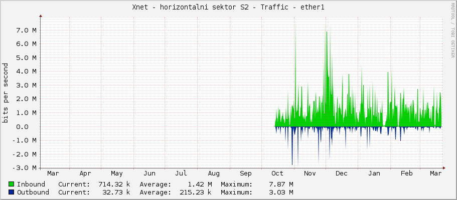 Xnet - horizontalni sektor S2 - Traffic - ether1