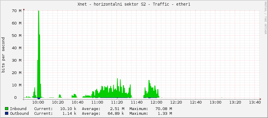 Xnet - horizontalni sektor S2 - Traffic - ether1