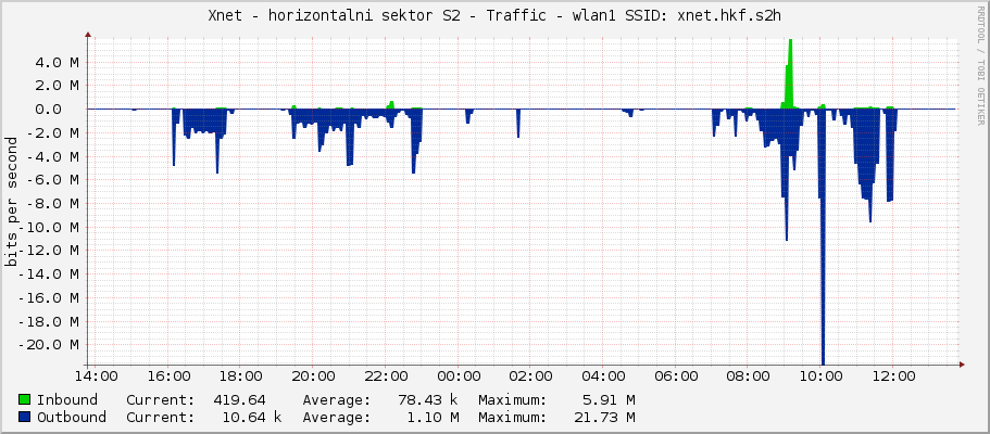 Xnet - horizontalni sektor S2 - Traffic - wlan1 SSID: xnet.hkf.s2h