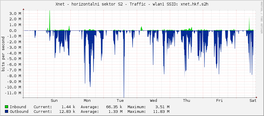 Xnet - horizontalni sektor S2 - Traffic - wlan1 SSID: xnet.hkf.s2h