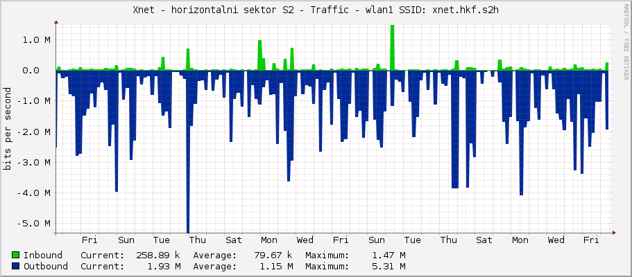 Xnet - horizontalni sektor S2 - Traffic - wlan1 SSID: xnet.hkf.s2h