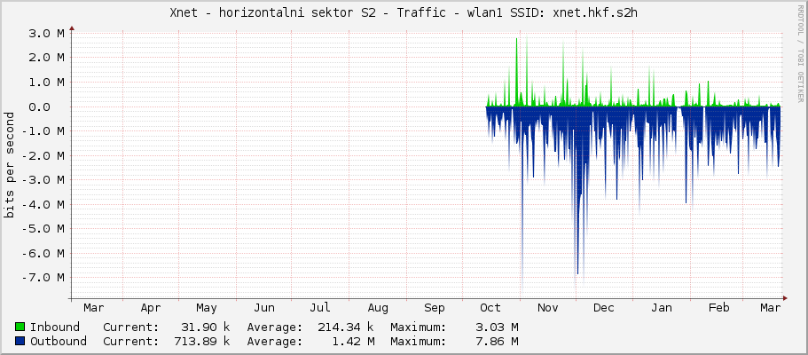 Xnet - horizontalni sektor S2 - Traffic - wlan1 SSID: xnet.hkf.s2h