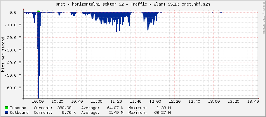 Xnet - horizontalni sektor S2 - Traffic - wlan1 SSID: xnet.hkf.s2h
