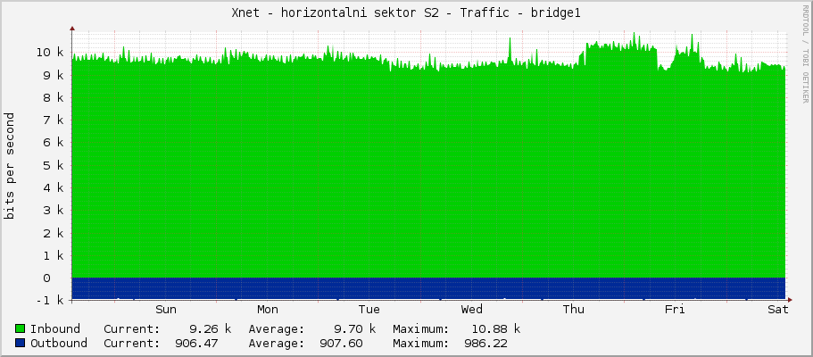 Xnet - horizontalni sektor S2 - Traffic - bridge1