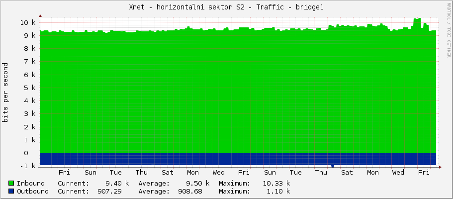 Xnet - horizontalni sektor S2 - Traffic - bridge1