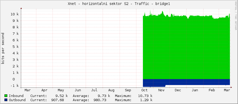 Xnet - horizontalni sektor S2 - Traffic - bridge1