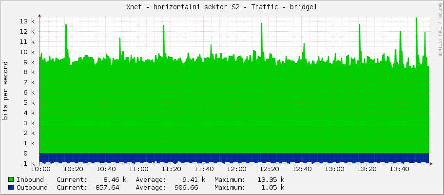 Xnet - horizontalni sektor S2 - Traffic - bridge1