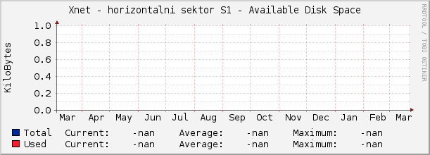 Xnet - horizontalni sektor S1 - Available Disk Space