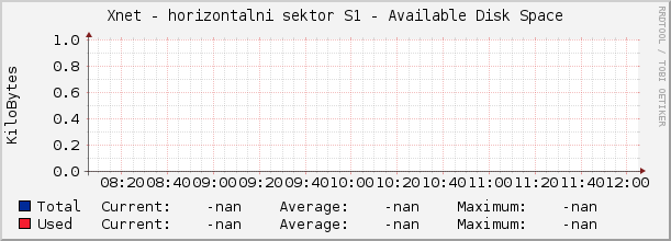 Xnet - horizontalni sektor S1 - Available Disk Space
