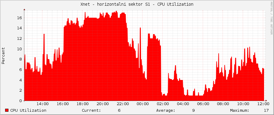 Xnet - horizontalni sektor S1 - CPU Utilization