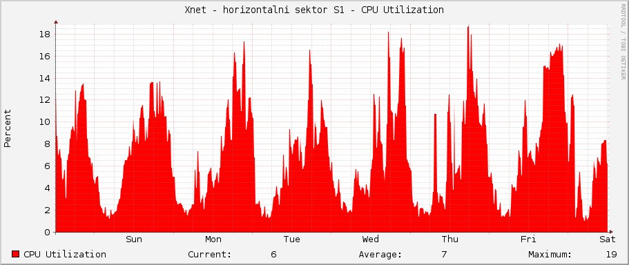 Xnet - horizontalni sektor S1 - CPU Utilization