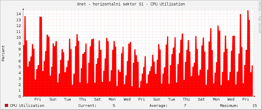 Xnet - horizontalni sektor S1 - CPU Utilization