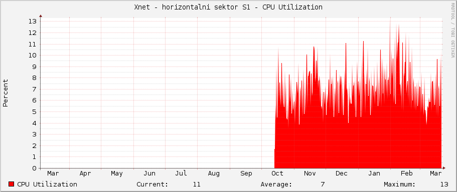 Xnet - horizontalni sektor S1 - CPU Utilization