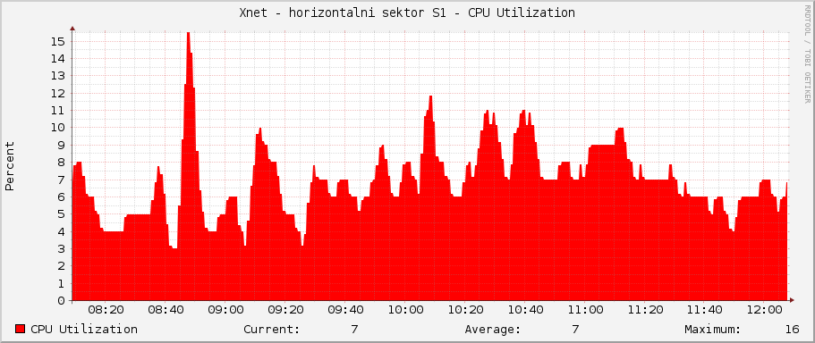 Xnet - horizontalni sektor S1 - CPU Utilization