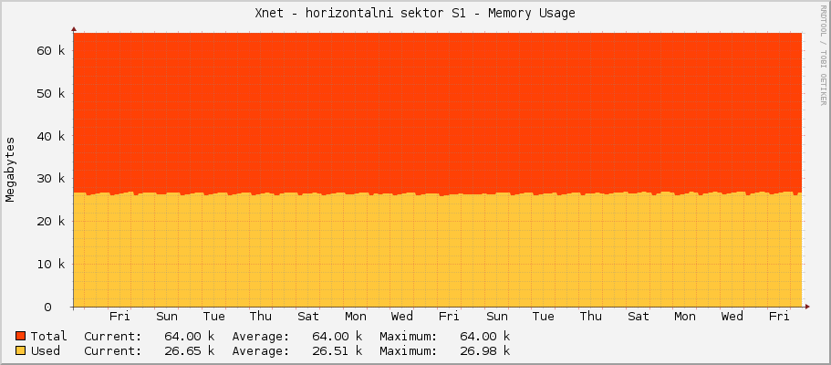 Xnet - horizontalni sektor S1 - Memory Usage